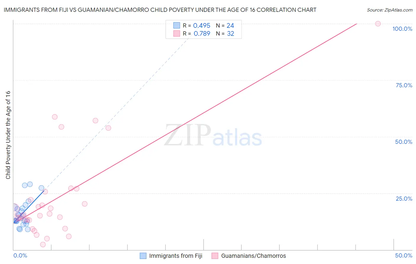 Immigrants from Fiji vs Guamanian/Chamorro Child Poverty Under the Age of 16