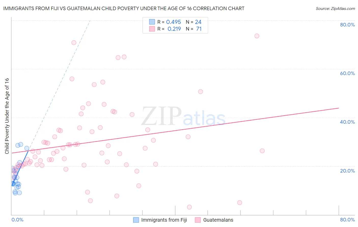 Immigrants from Fiji vs Guatemalan Child Poverty Under the Age of 16