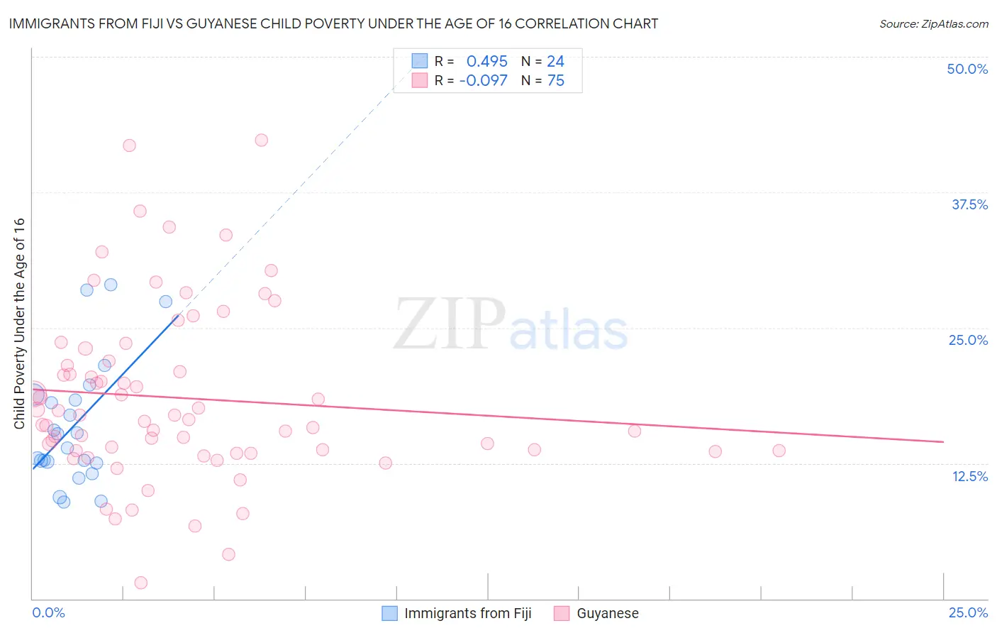 Immigrants from Fiji vs Guyanese Child Poverty Under the Age of 16