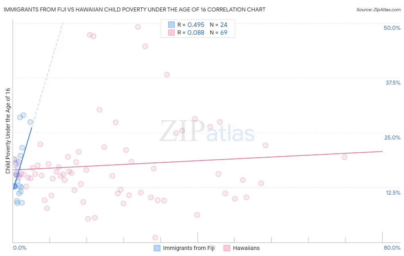Immigrants from Fiji vs Hawaiian Child Poverty Under the Age of 16