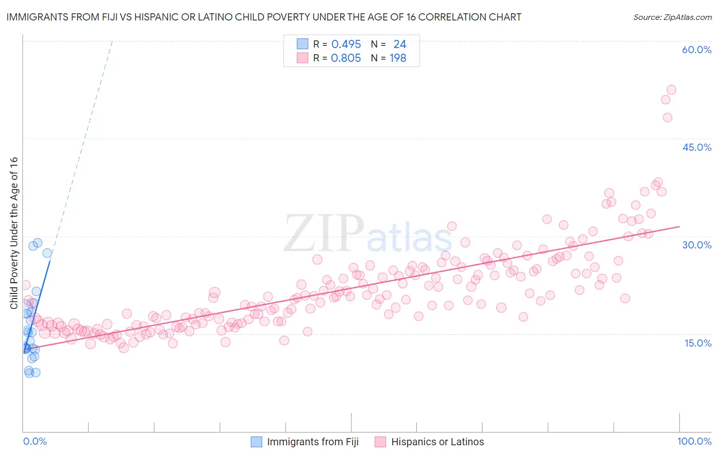 Immigrants from Fiji vs Hispanic or Latino Child Poverty Under the Age of 16