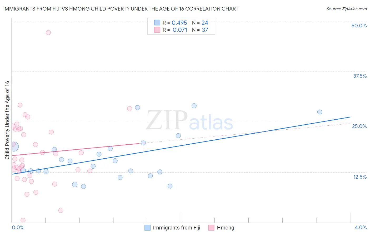 Immigrants from Fiji vs Hmong Child Poverty Under the Age of 16