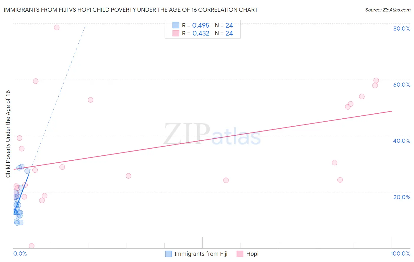 Immigrants from Fiji vs Hopi Child Poverty Under the Age of 16