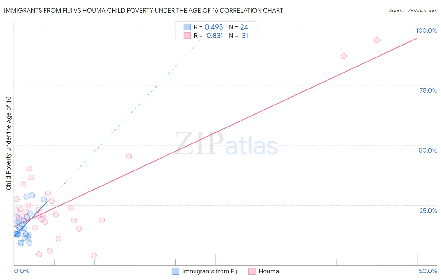 Immigrants from Fiji vs Houma Child Poverty Under the Age of 16