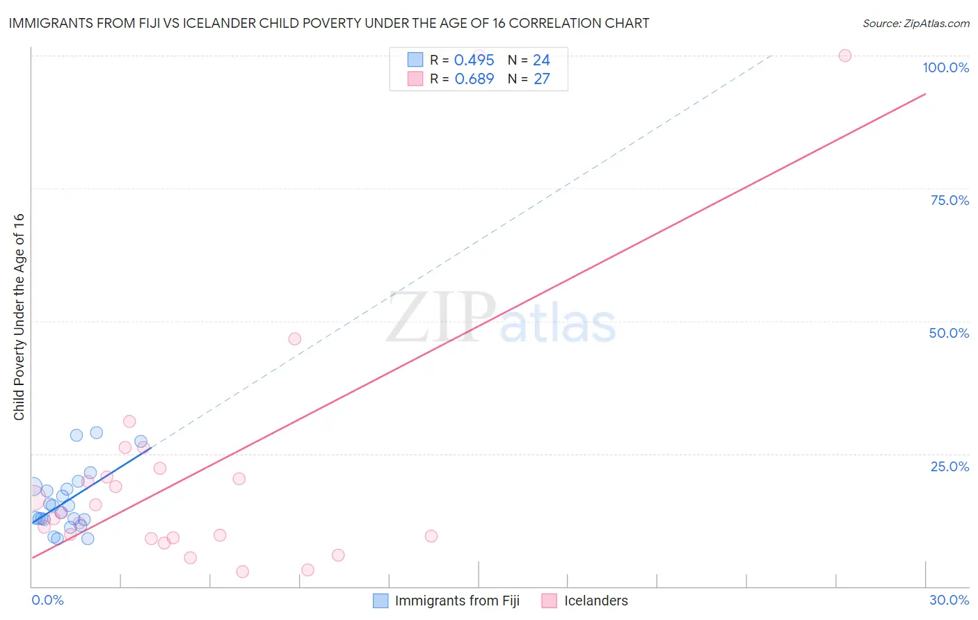 Immigrants from Fiji vs Icelander Child Poverty Under the Age of 16