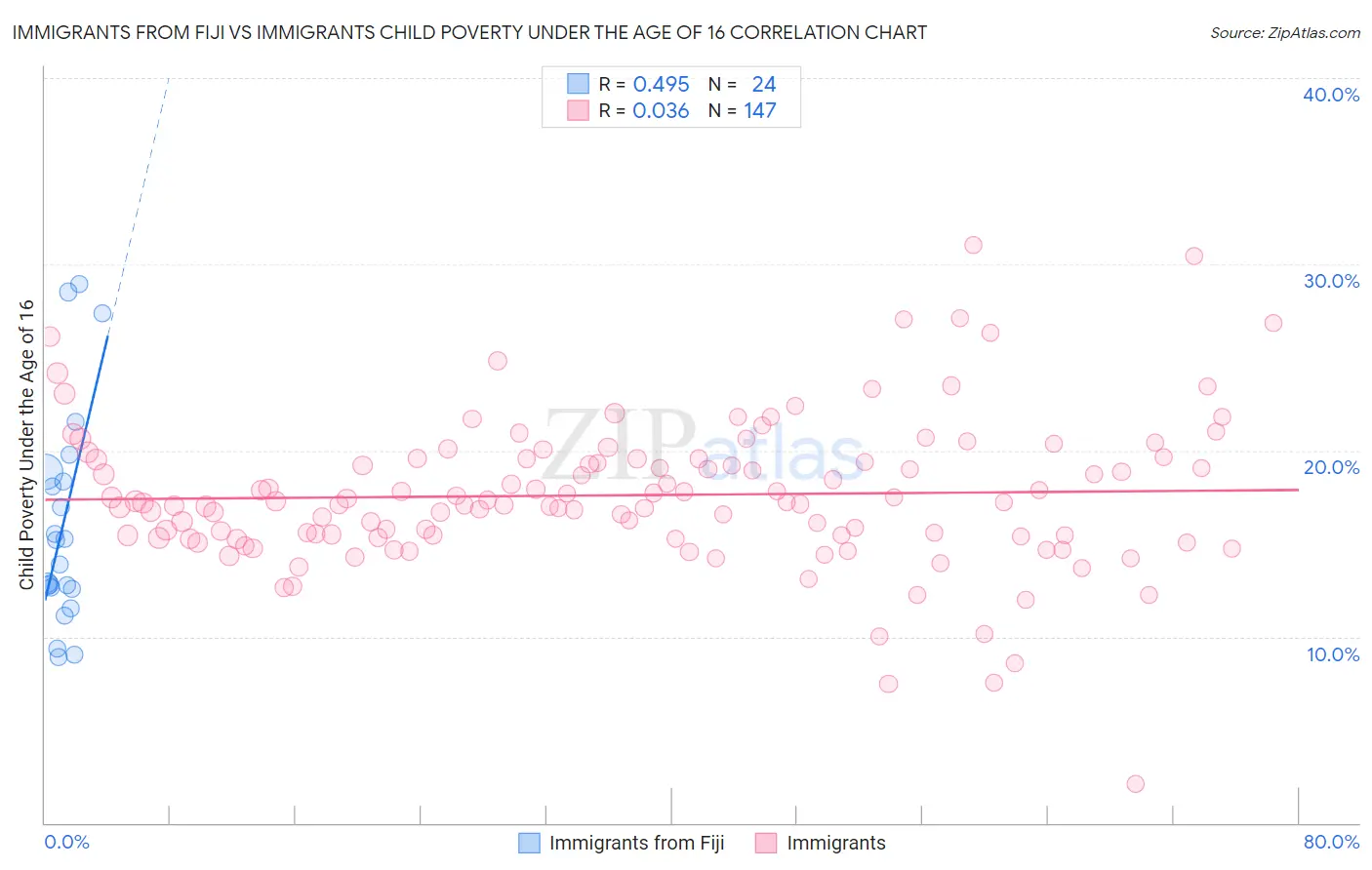 Immigrants from Fiji vs Immigrants Child Poverty Under the Age of 16