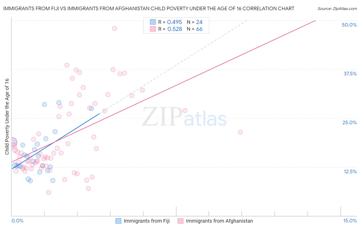 Immigrants from Fiji vs Immigrants from Afghanistan Child Poverty Under the Age of 16