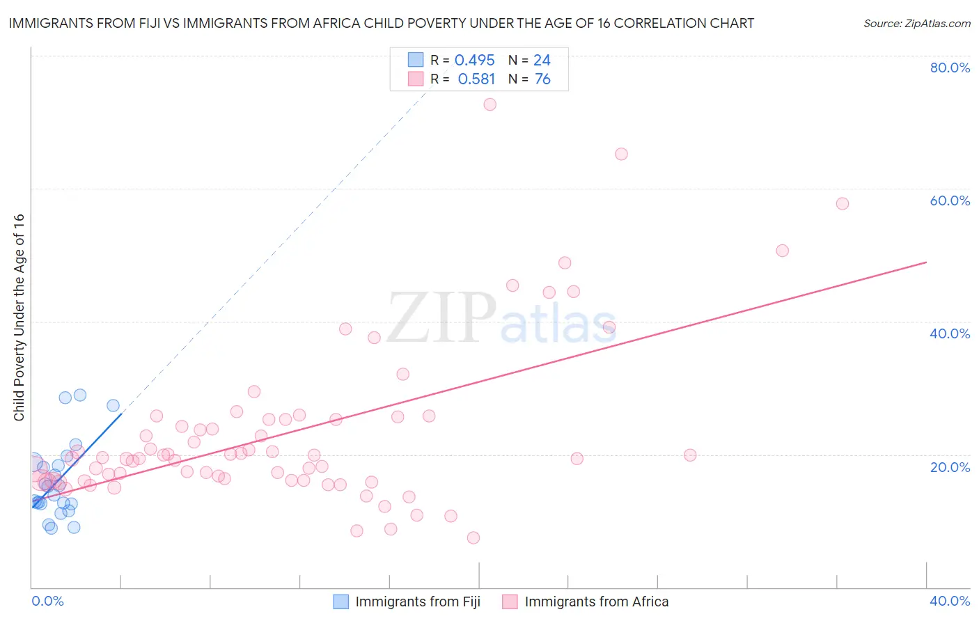 Immigrants from Fiji vs Immigrants from Africa Child Poverty Under the Age of 16