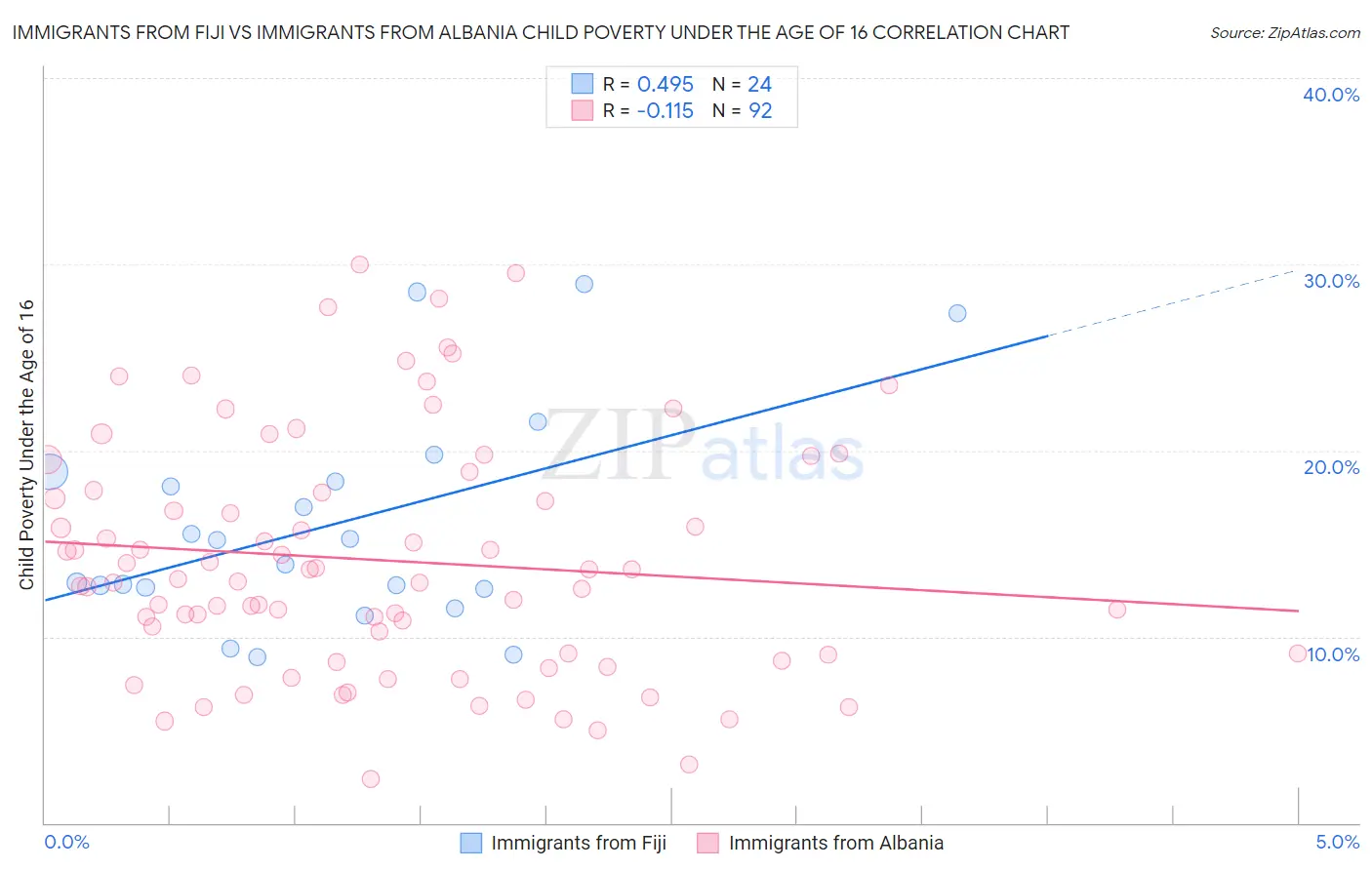 Immigrants from Fiji vs Immigrants from Albania Child Poverty Under the Age of 16