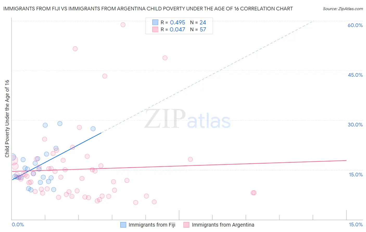 Immigrants from Fiji vs Immigrants from Argentina Child Poverty Under the Age of 16