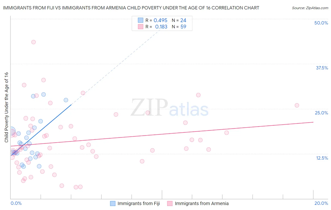 Immigrants from Fiji vs Immigrants from Armenia Child Poverty Under the Age of 16