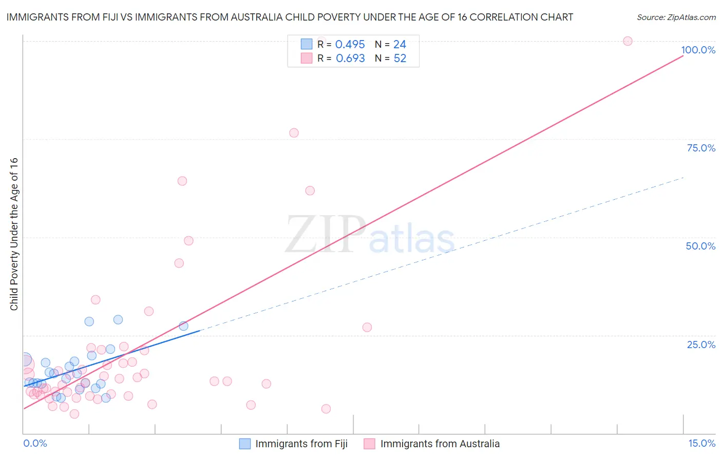 Immigrants from Fiji vs Immigrants from Australia Child Poverty Under the Age of 16