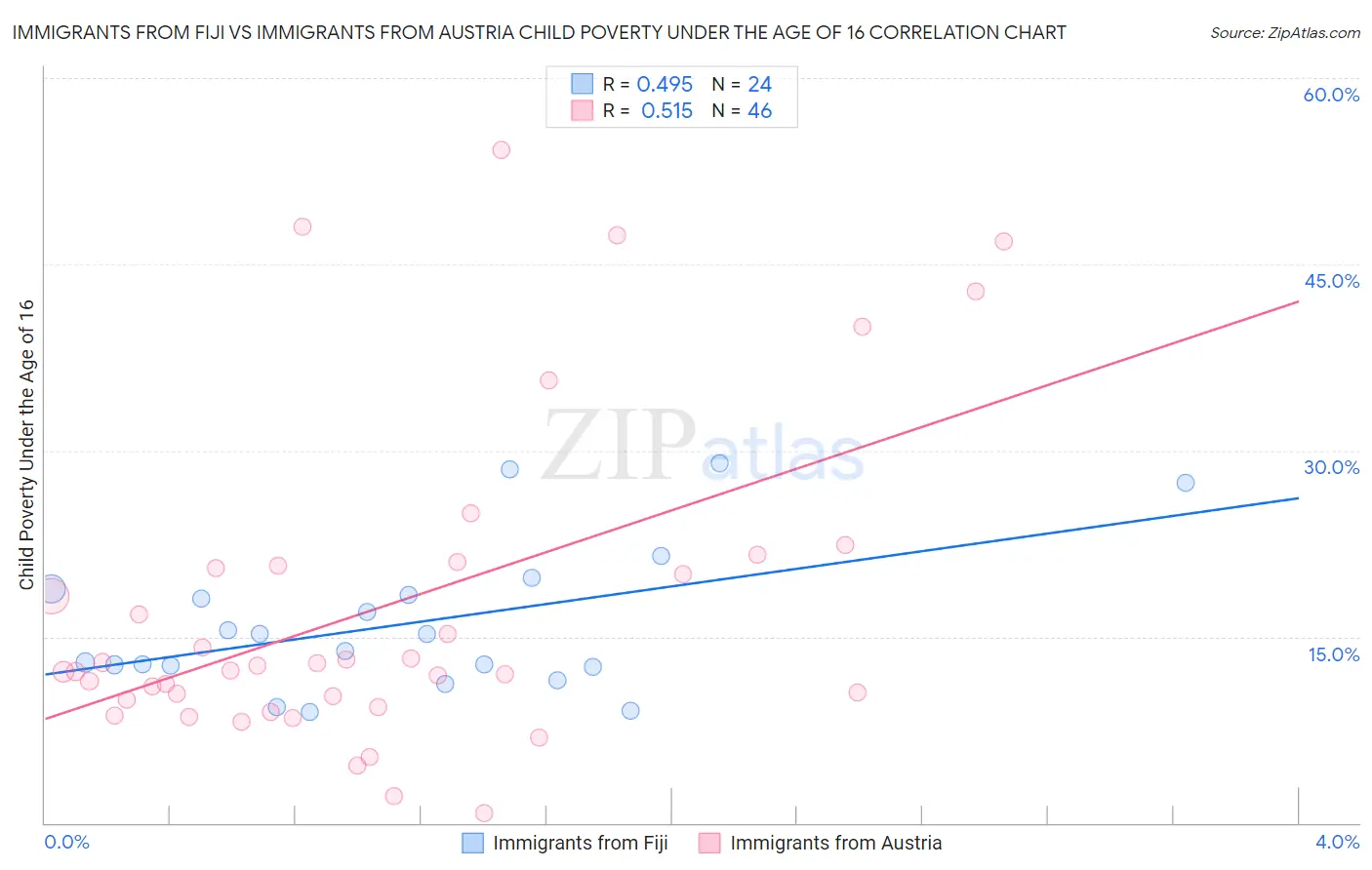 Immigrants from Fiji vs Immigrants from Austria Child Poverty Under the Age of 16