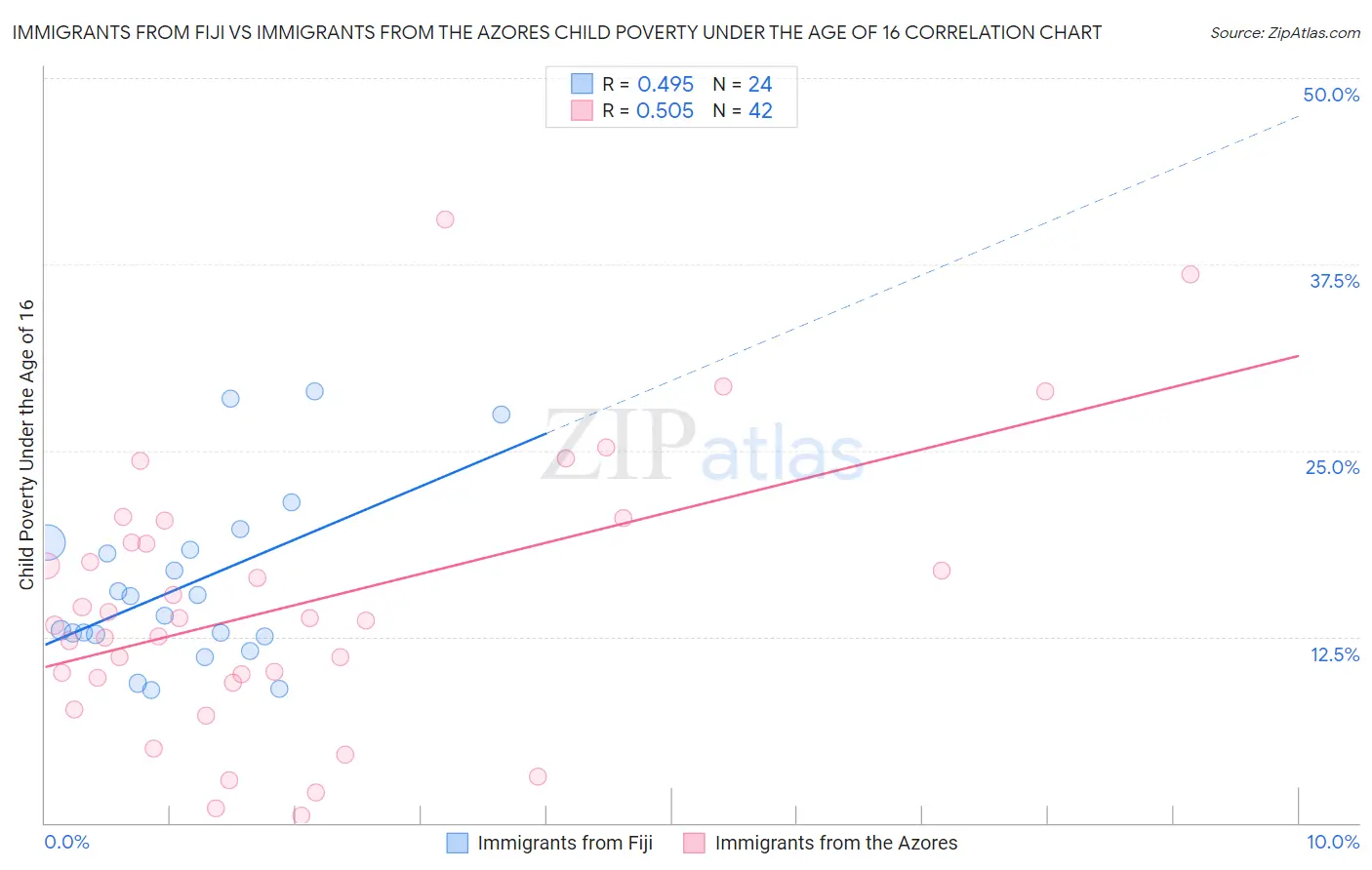 Immigrants from Fiji vs Immigrants from the Azores Child Poverty Under the Age of 16