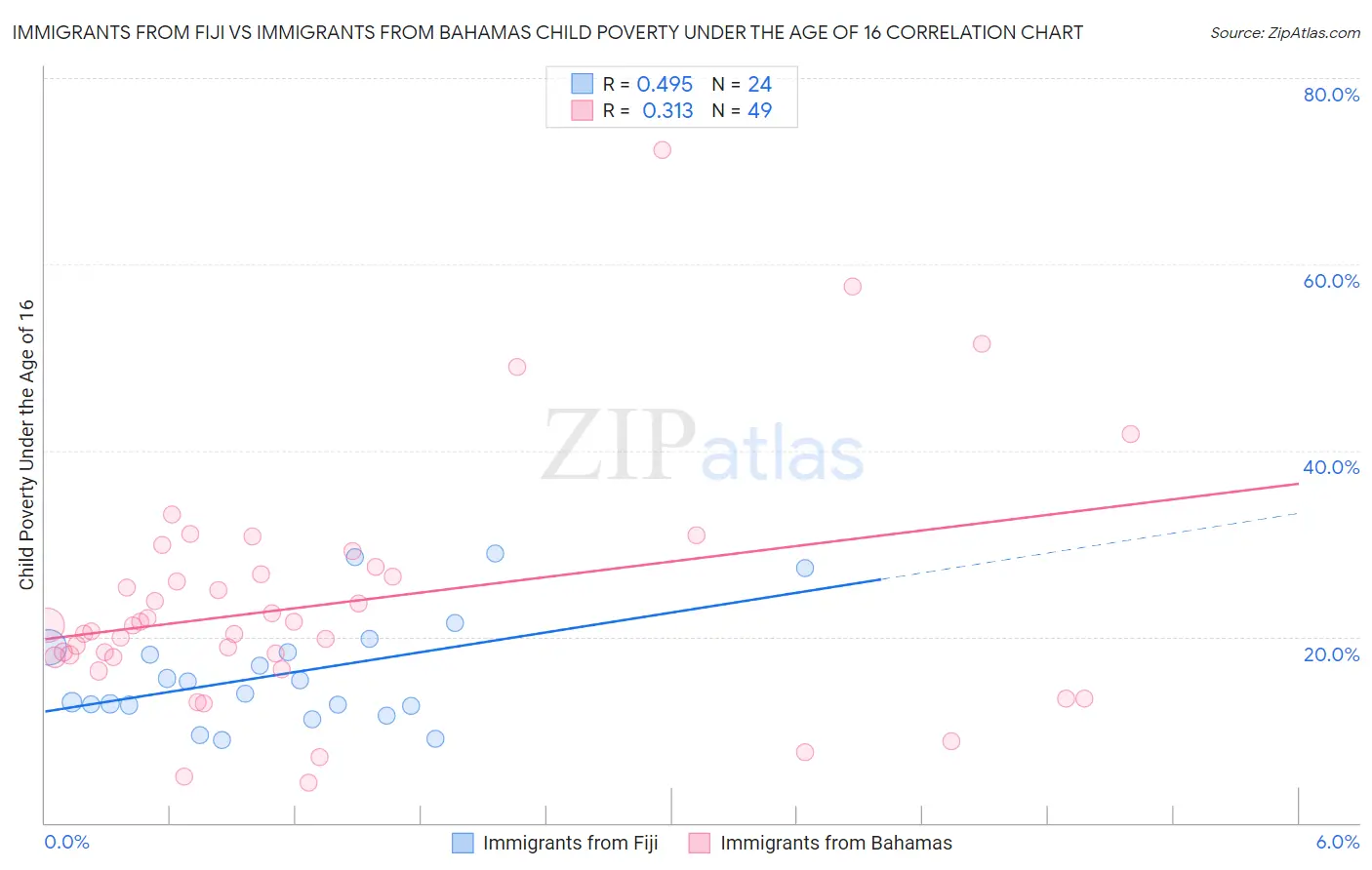 Immigrants from Fiji vs Immigrants from Bahamas Child Poverty Under the Age of 16