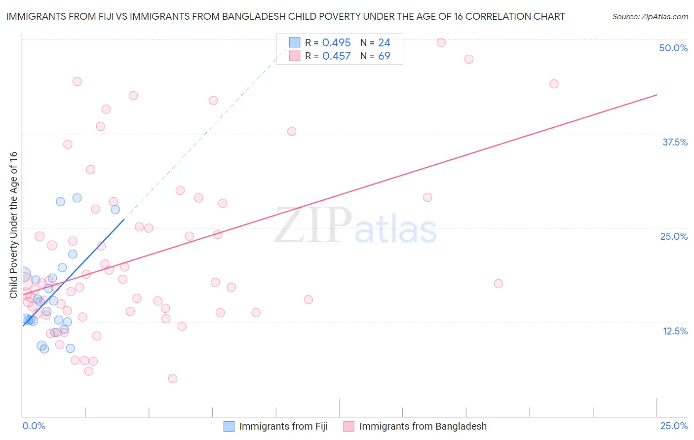 Immigrants from Fiji vs Immigrants from Bangladesh Child Poverty Under the Age of 16