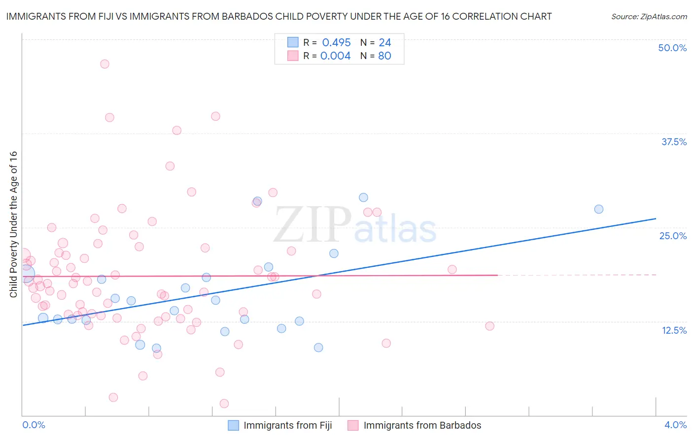 Immigrants from Fiji vs Immigrants from Barbados Child Poverty Under the Age of 16