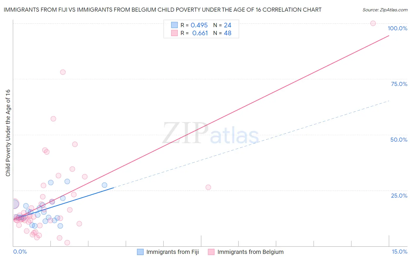 Immigrants from Fiji vs Immigrants from Belgium Child Poverty Under the Age of 16