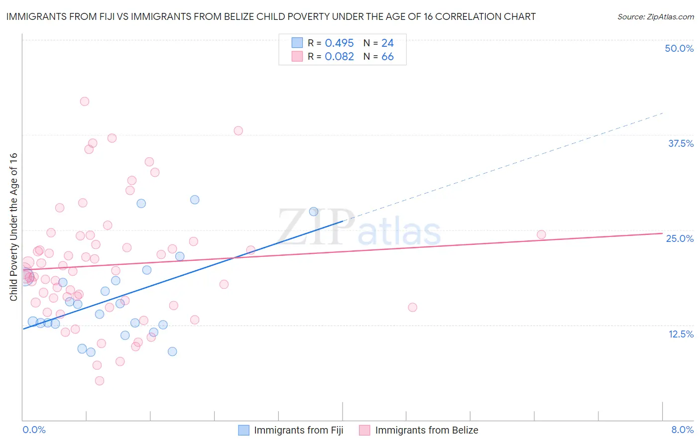 Immigrants from Fiji vs Immigrants from Belize Child Poverty Under the Age of 16