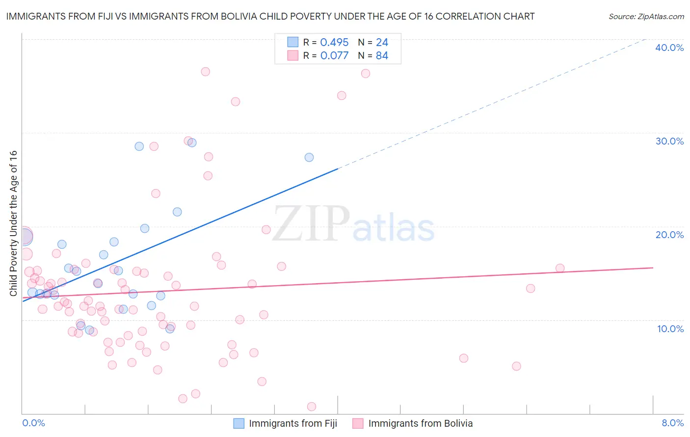 Immigrants from Fiji vs Immigrants from Bolivia Child Poverty Under the Age of 16