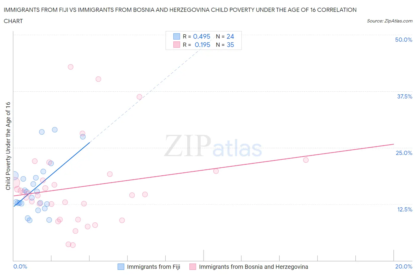 Immigrants from Fiji vs Immigrants from Bosnia and Herzegovina Child Poverty Under the Age of 16