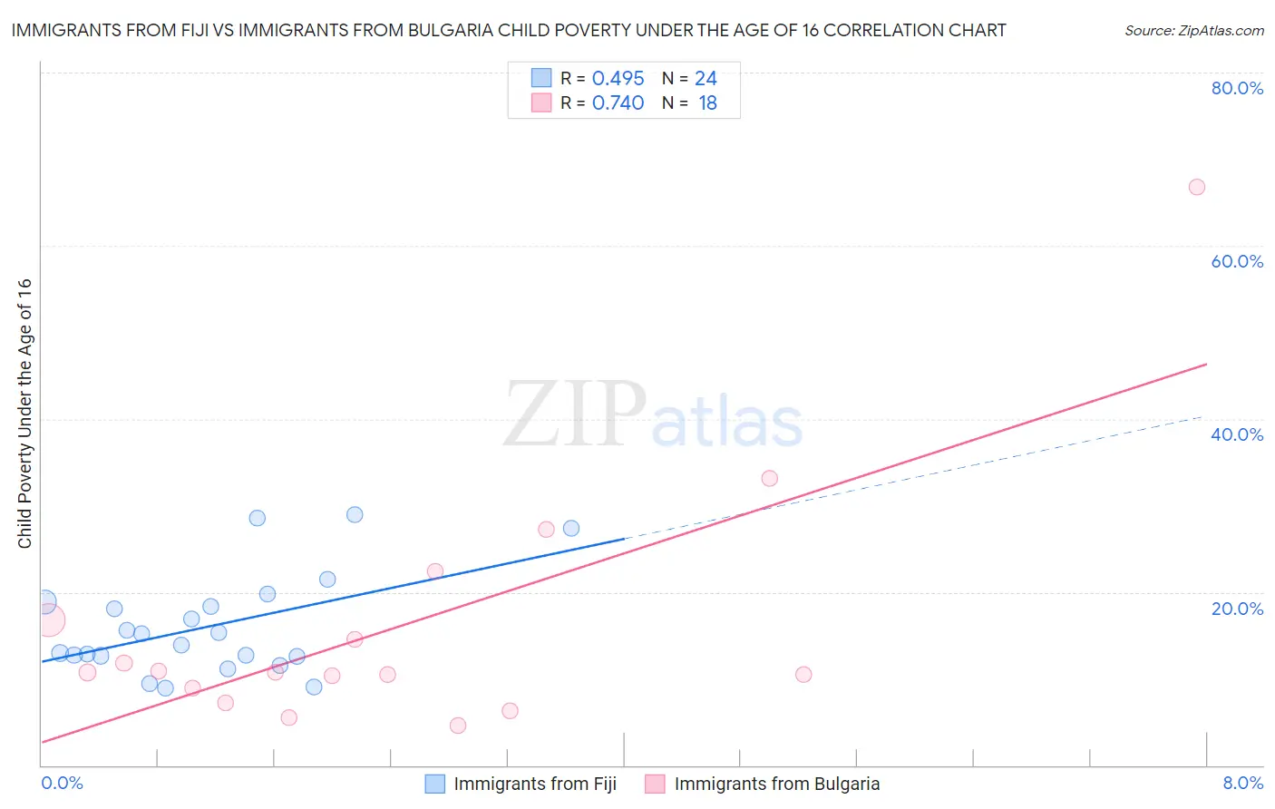 Immigrants from Fiji vs Immigrants from Bulgaria Child Poverty Under the Age of 16