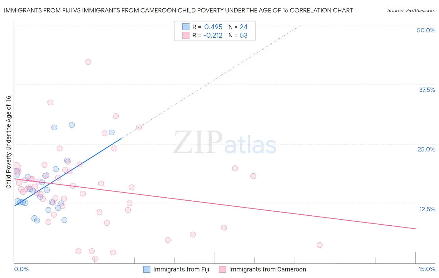 Immigrants from Fiji vs Immigrants from Cameroon Child Poverty Under the Age of 16