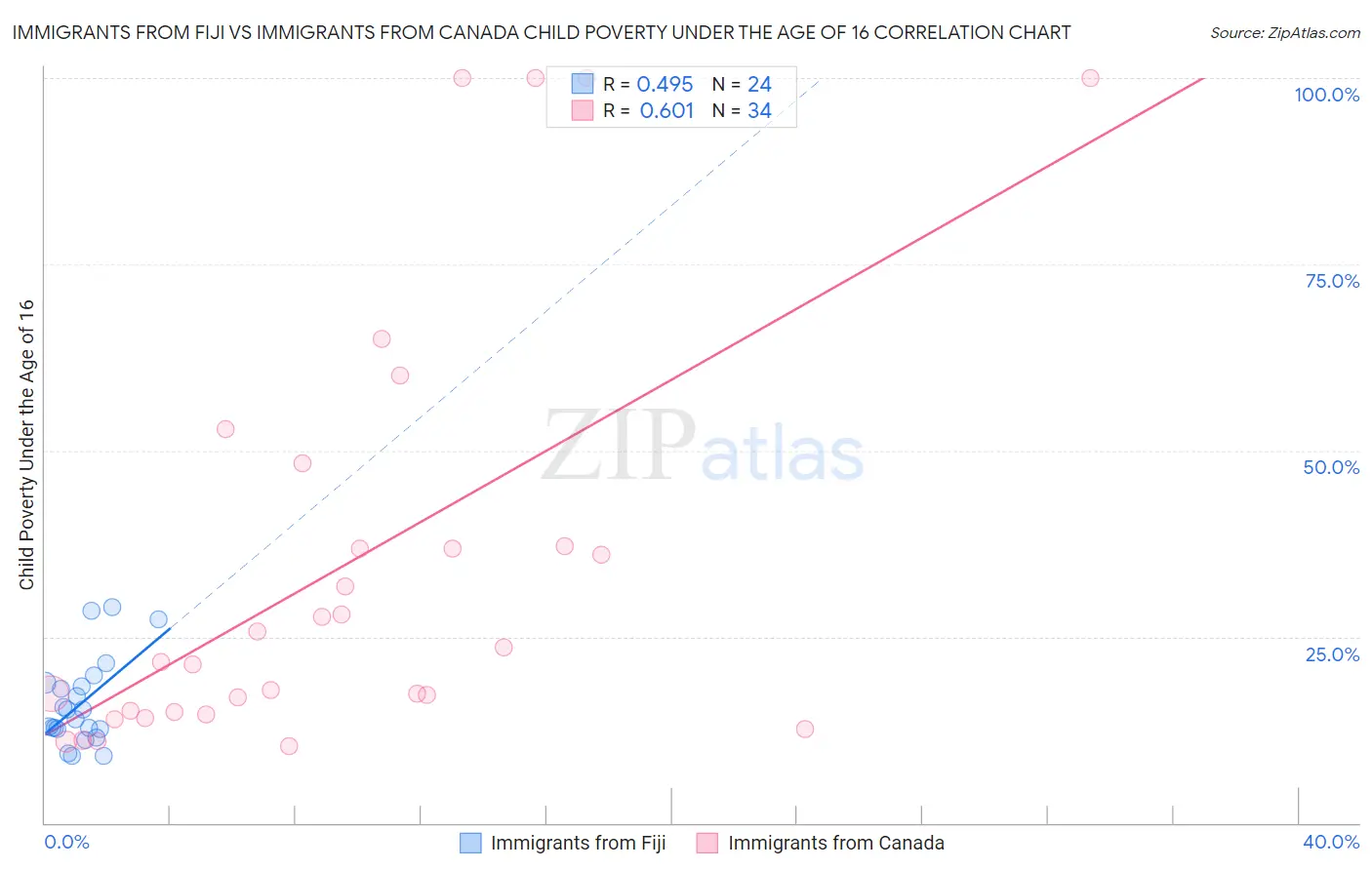 Immigrants from Fiji vs Immigrants from Canada Child Poverty Under the Age of 16