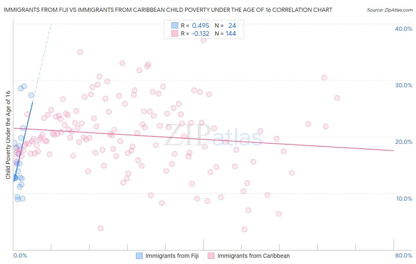 Immigrants from Fiji vs Immigrants from Caribbean Child Poverty Under the Age of 16