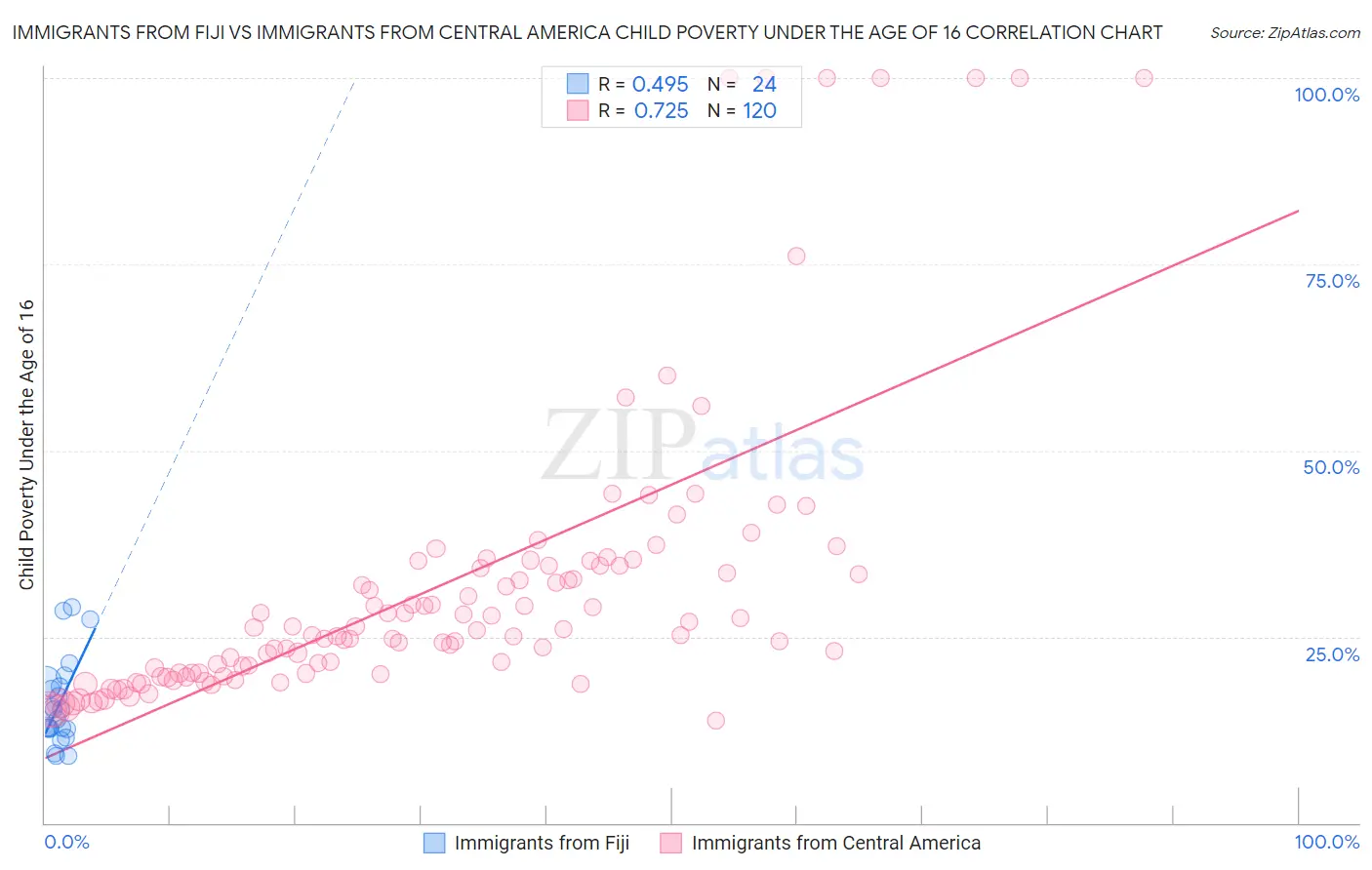 Immigrants from Fiji vs Immigrants from Central America Child Poverty Under the Age of 16