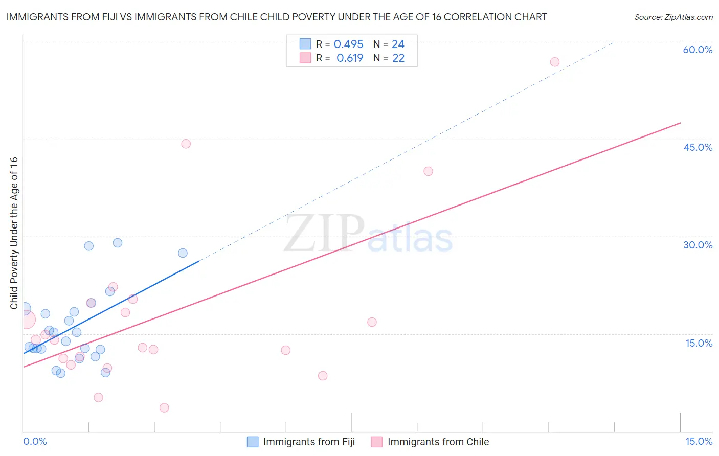 Immigrants from Fiji vs Immigrants from Chile Child Poverty Under the Age of 16