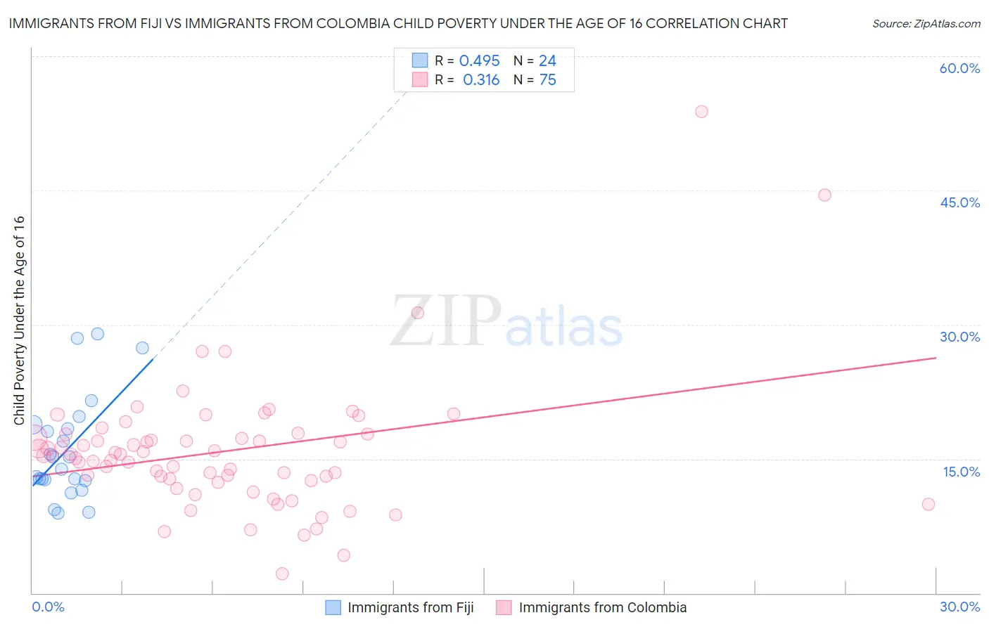 Immigrants from Fiji vs Immigrants from Colombia Child Poverty Under the Age of 16