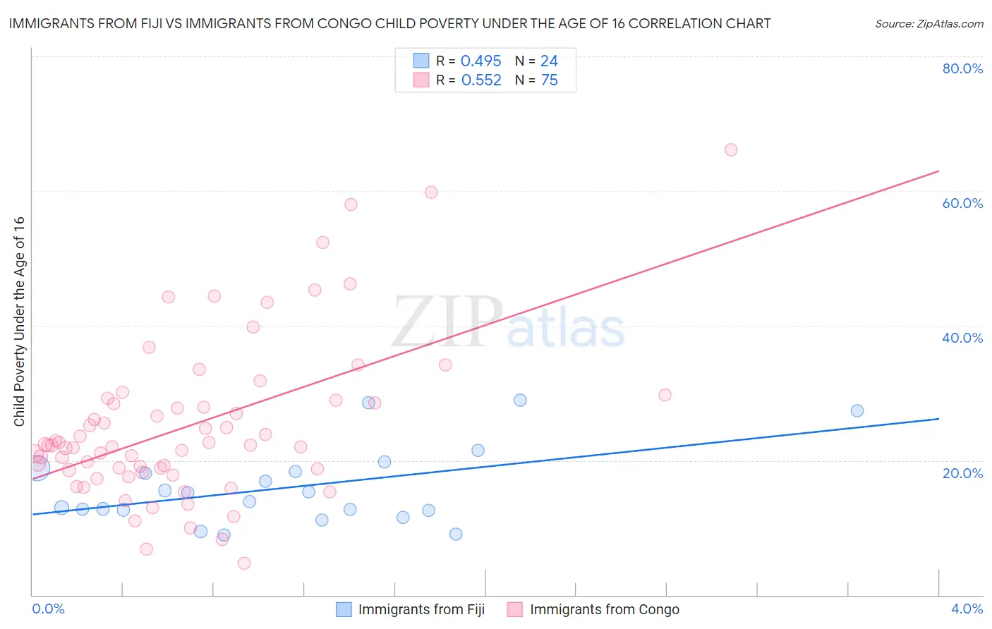 Immigrants from Fiji vs Immigrants from Congo Child Poverty Under the Age of 16