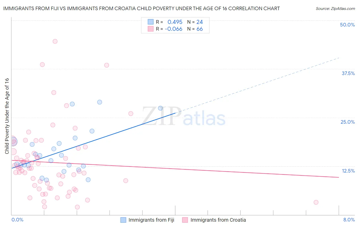 Immigrants from Fiji vs Immigrants from Croatia Child Poverty Under the Age of 16