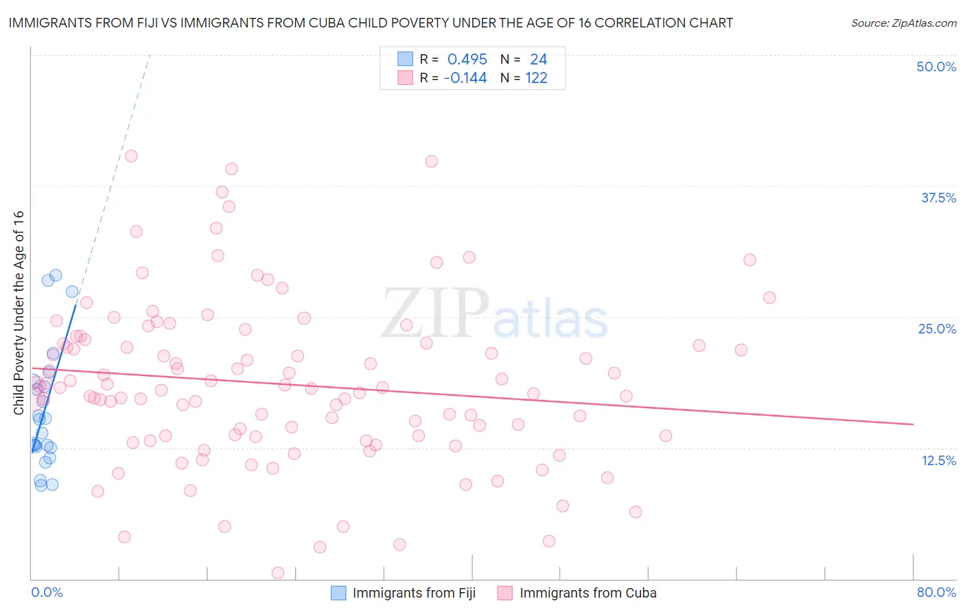Immigrants from Fiji vs Immigrants from Cuba Child Poverty Under the Age of 16