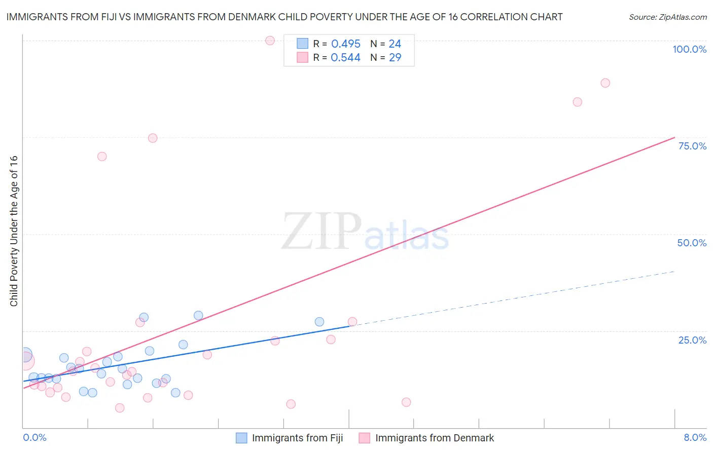 Immigrants from Fiji vs Immigrants from Denmark Child Poverty Under the Age of 16