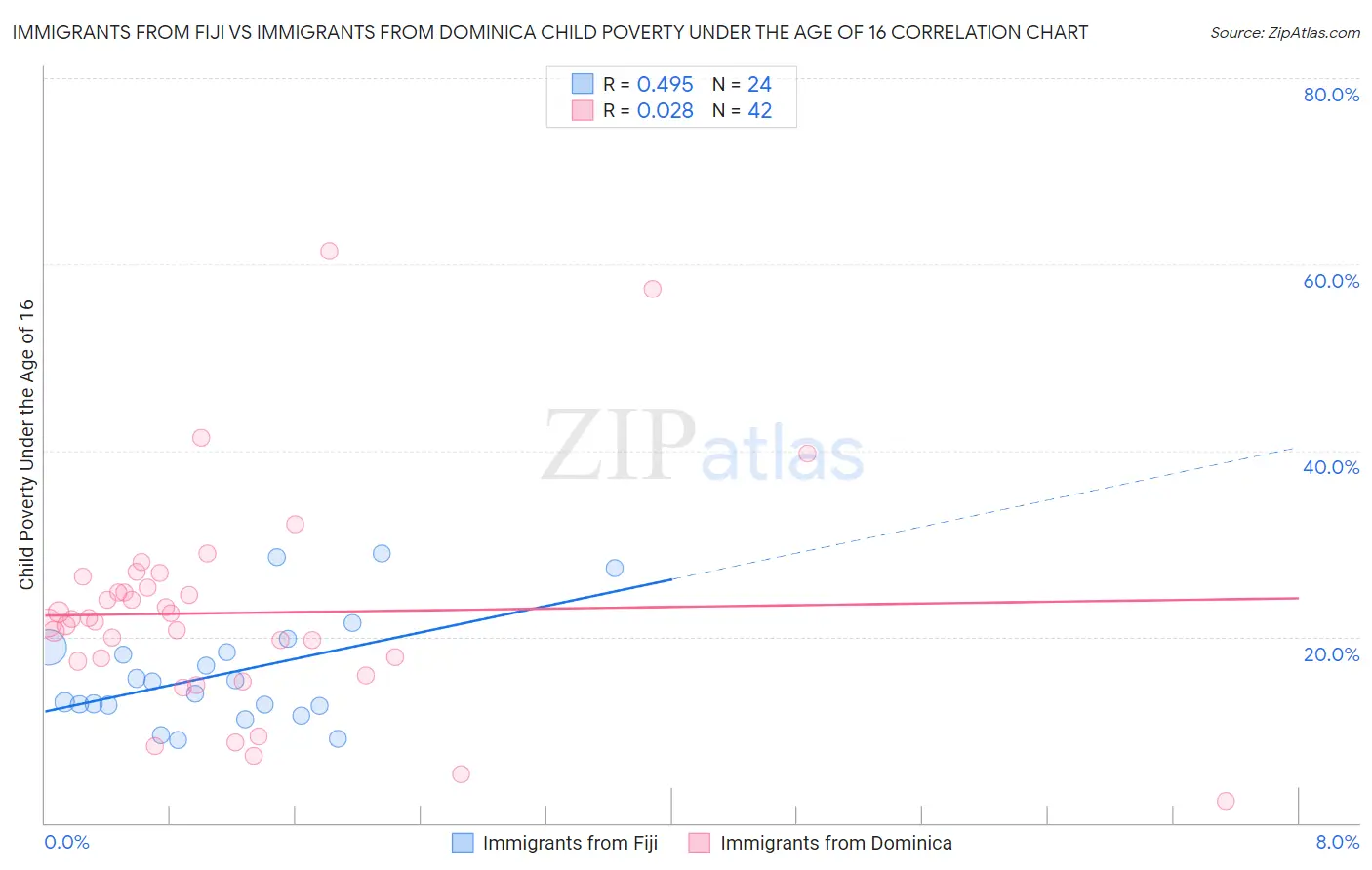 Immigrants from Fiji vs Immigrants from Dominica Child Poverty Under the Age of 16