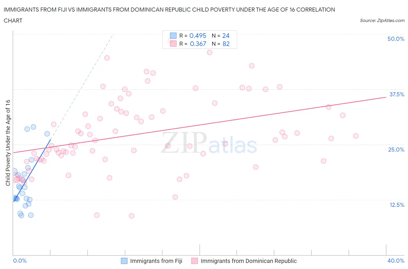 Immigrants from Fiji vs Immigrants from Dominican Republic Child Poverty Under the Age of 16
