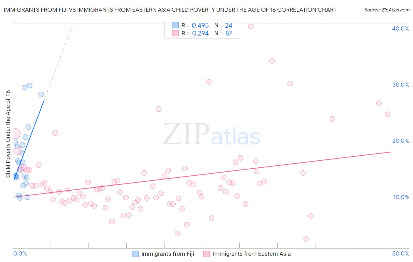 Immigrants from Fiji vs Immigrants from Eastern Asia Child Poverty Under the Age of 16