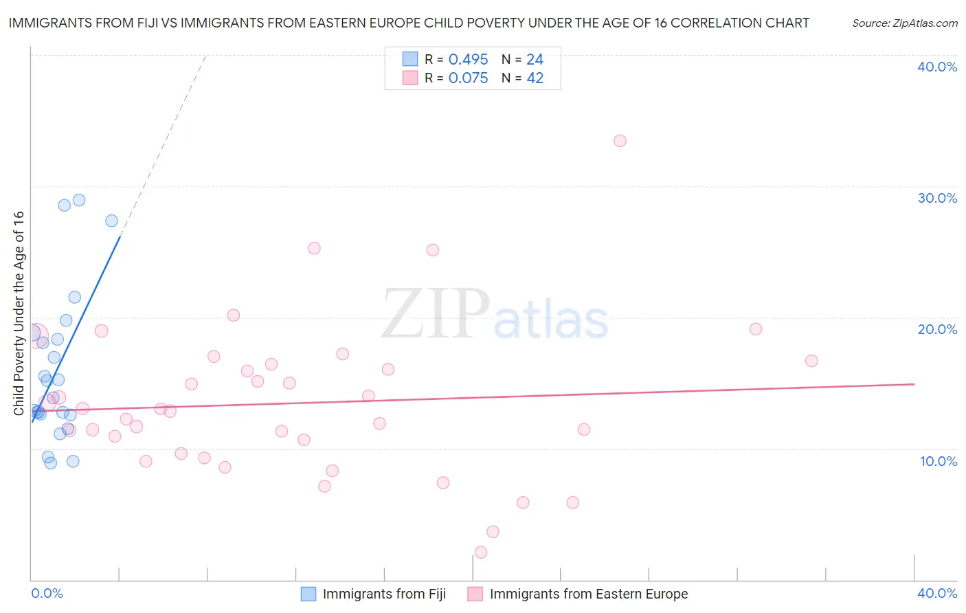 Immigrants from Fiji vs Immigrants from Eastern Europe Child Poverty Under the Age of 16
