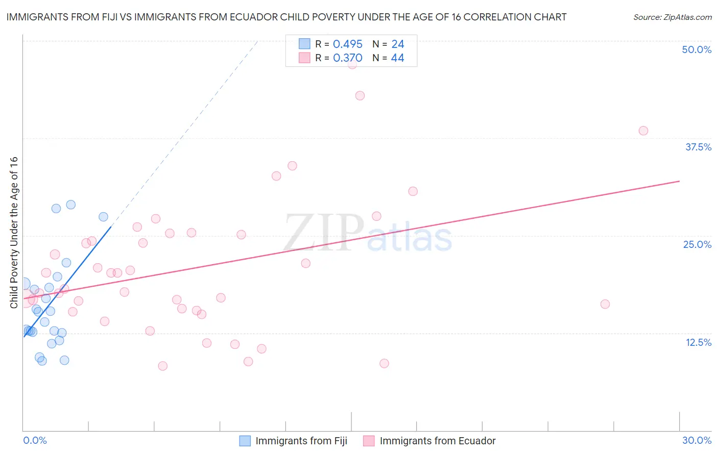 Immigrants from Fiji vs Immigrants from Ecuador Child Poverty Under the Age of 16