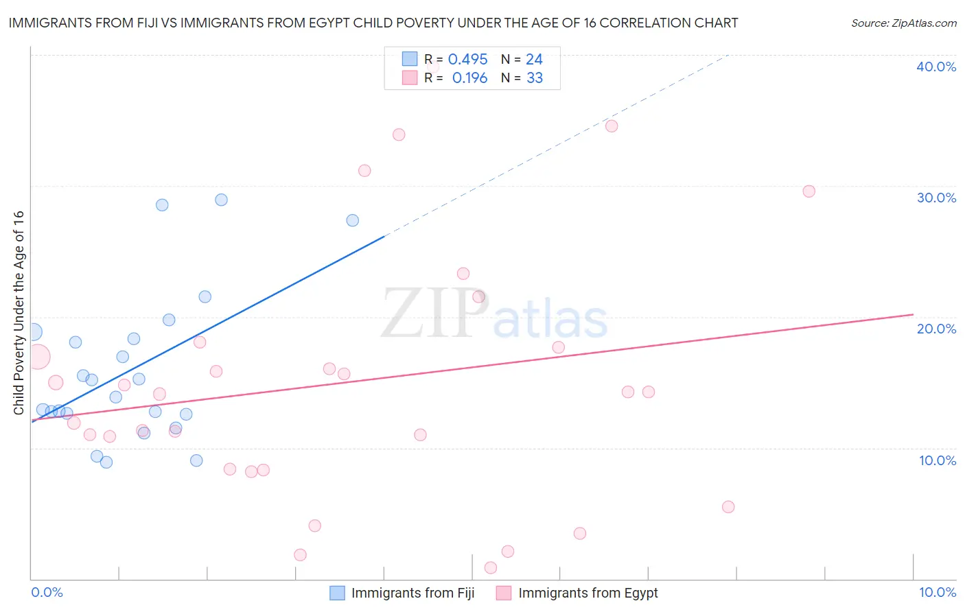 Immigrants from Fiji vs Immigrants from Egypt Child Poverty Under the Age of 16