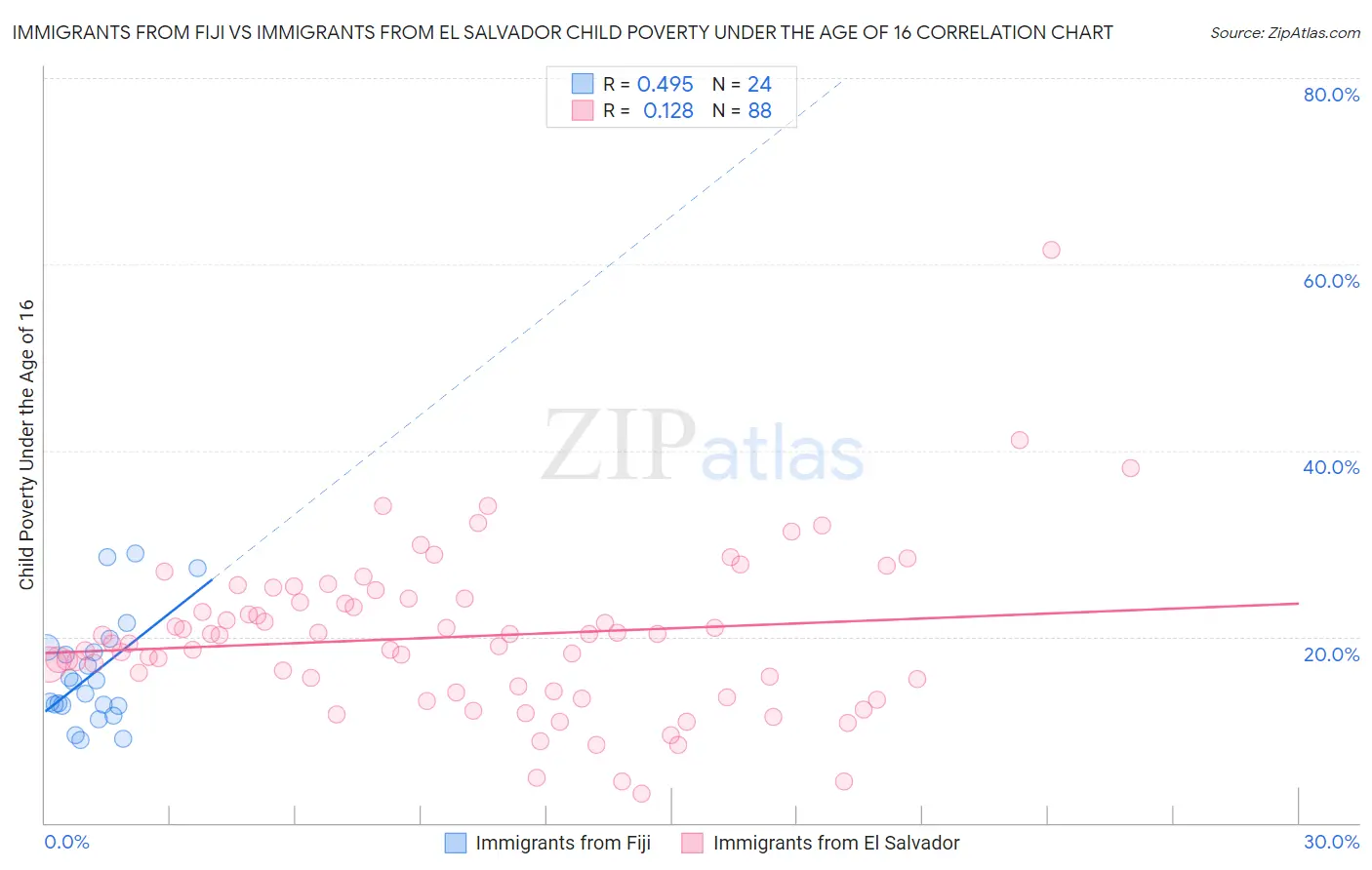 Immigrants from Fiji vs Immigrants from El Salvador Child Poverty Under the Age of 16