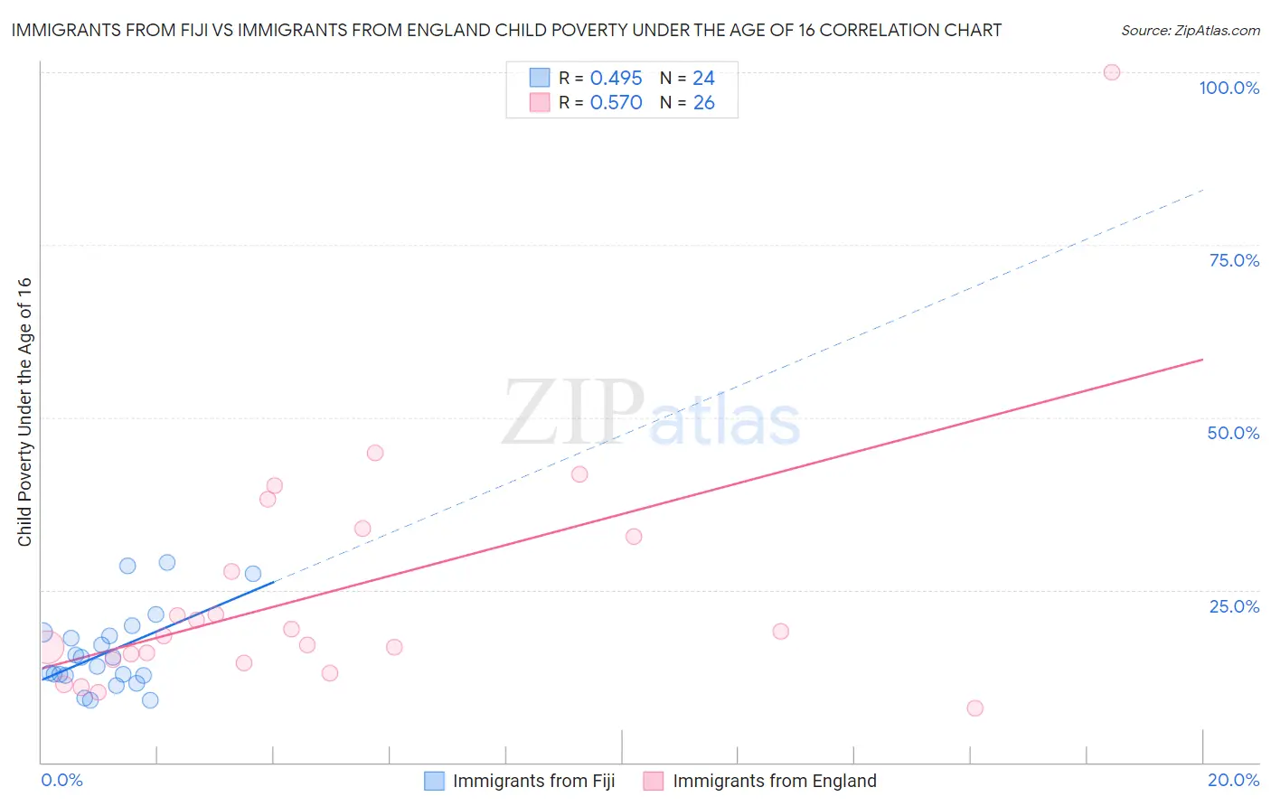Immigrants from Fiji vs Immigrants from England Child Poverty Under the Age of 16