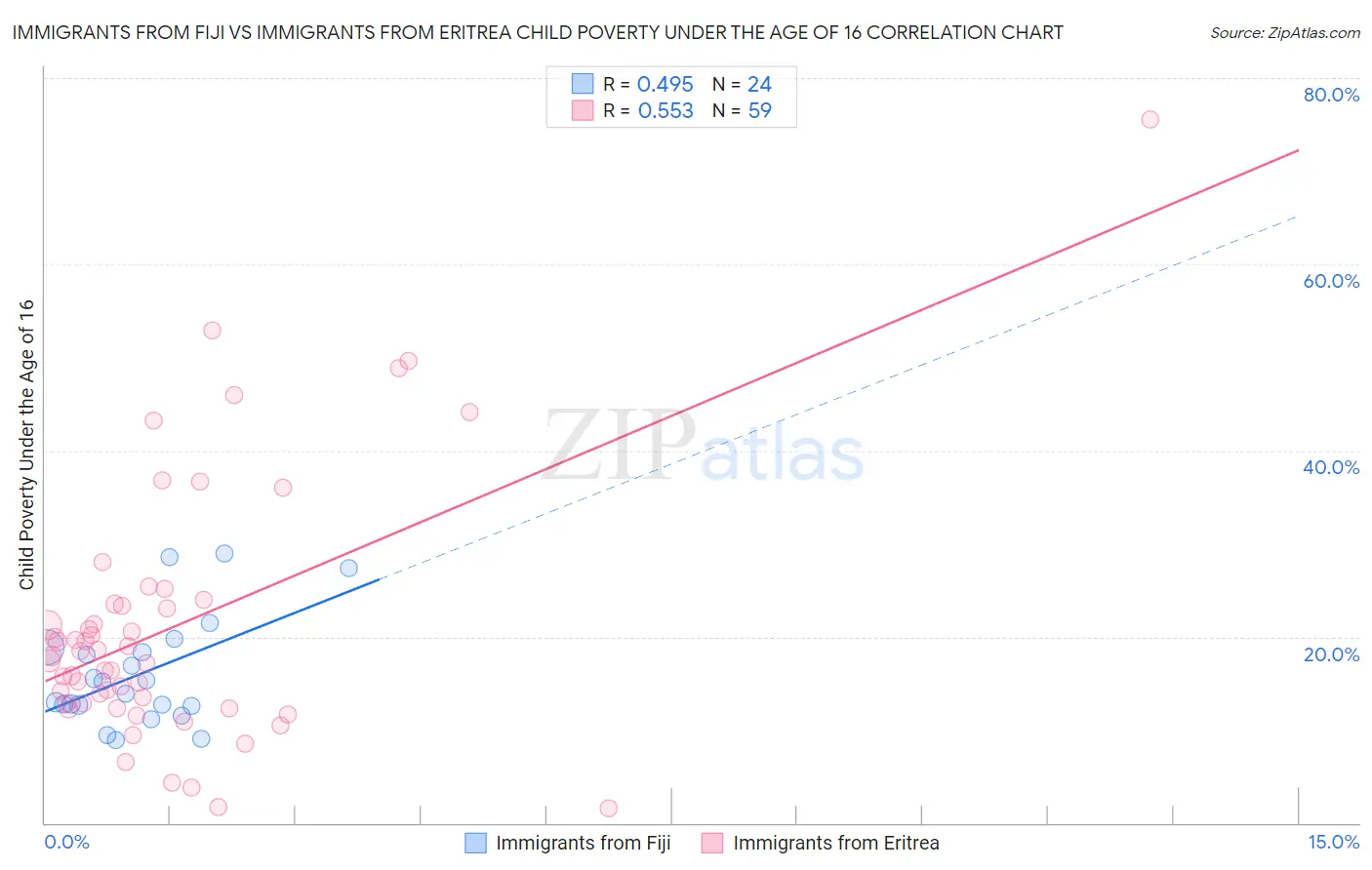 Immigrants from Fiji vs Immigrants from Eritrea Child Poverty Under the Age of 16