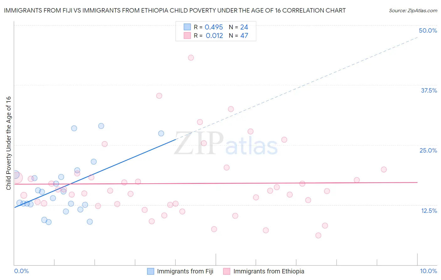 Immigrants from Fiji vs Immigrants from Ethiopia Child Poverty Under the Age of 16