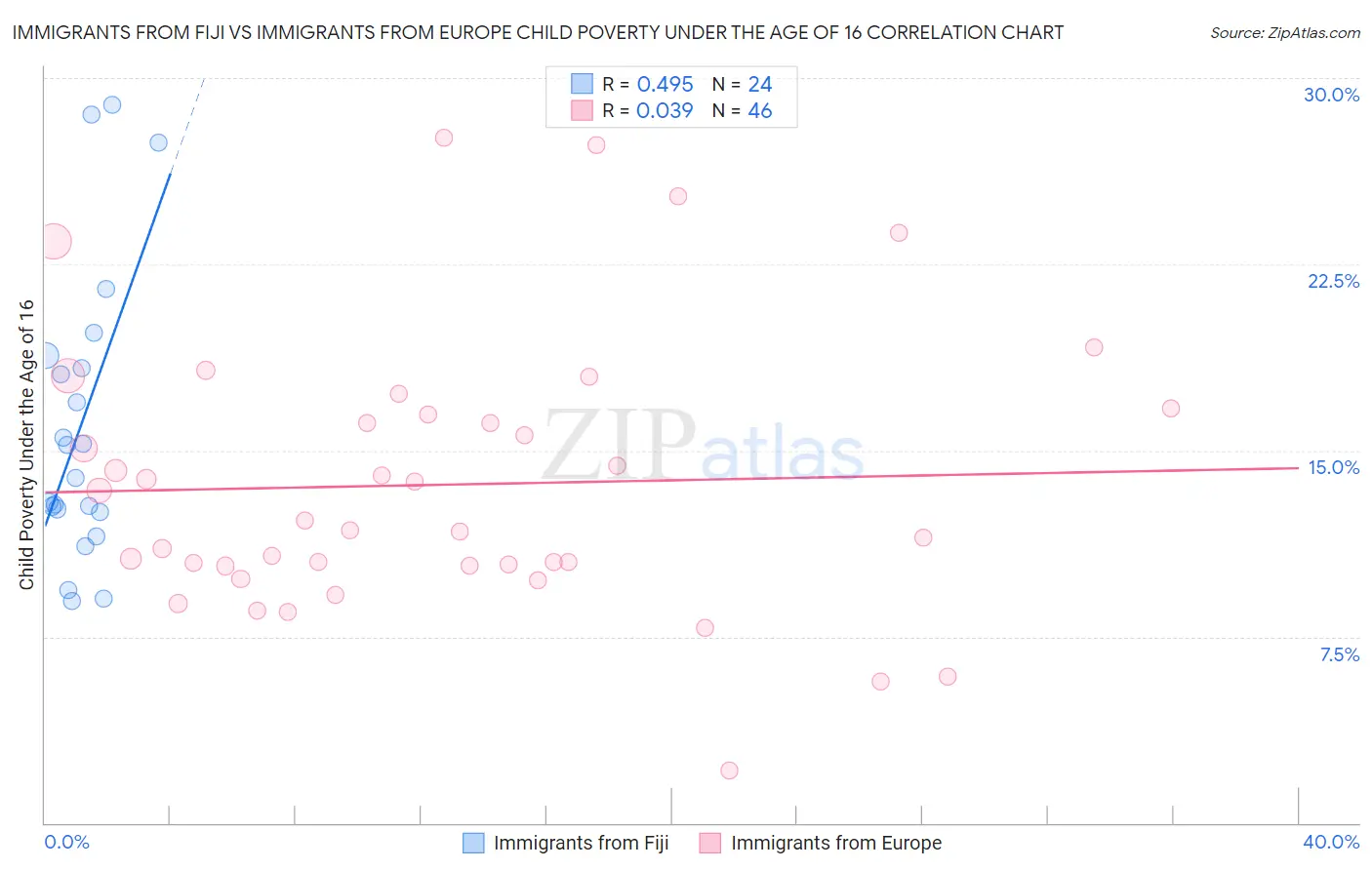 Immigrants from Fiji vs Immigrants from Europe Child Poverty Under the Age of 16