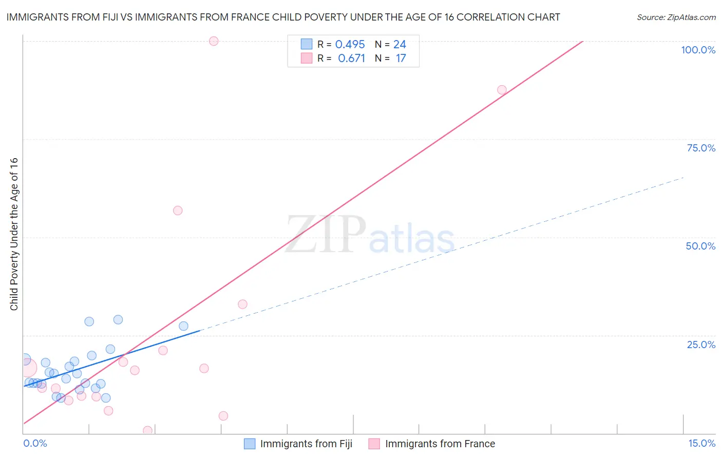 Immigrants from Fiji vs Immigrants from France Child Poverty Under the Age of 16