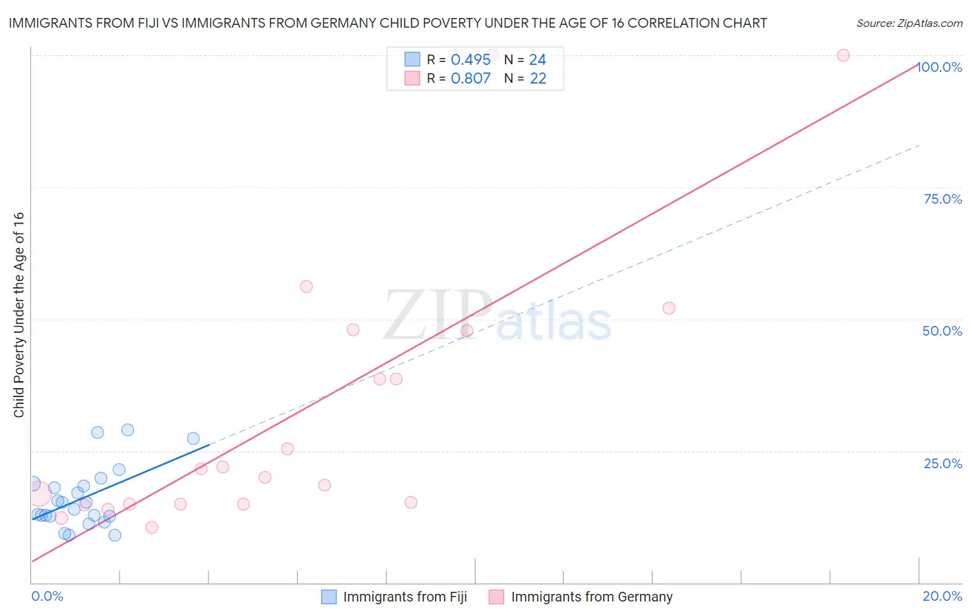 Immigrants from Fiji vs Immigrants from Germany Child Poverty Under the Age of 16
