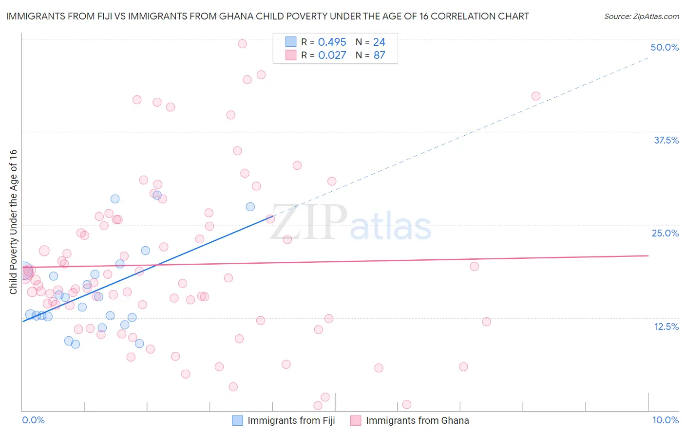 Immigrants from Fiji vs Immigrants from Ghana Child Poverty Under the Age of 16